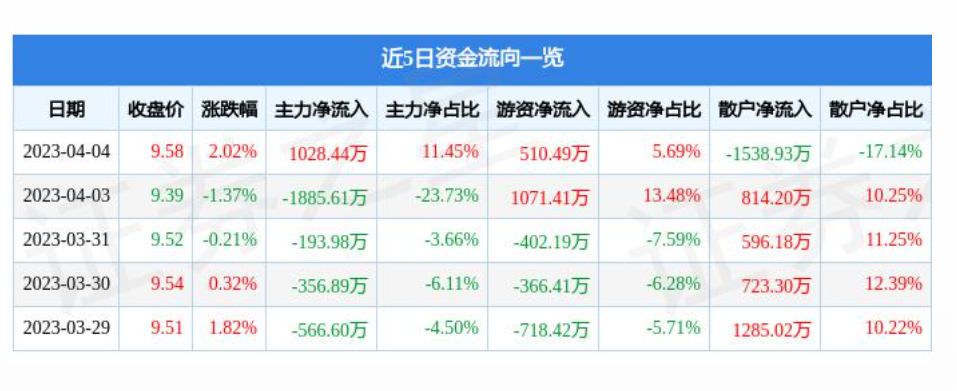 西宁连续两个月回升 3月物流业景气指数为55.5%