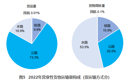 西宁交通部：2022货运量506.63亿吨 同比下降3.1%